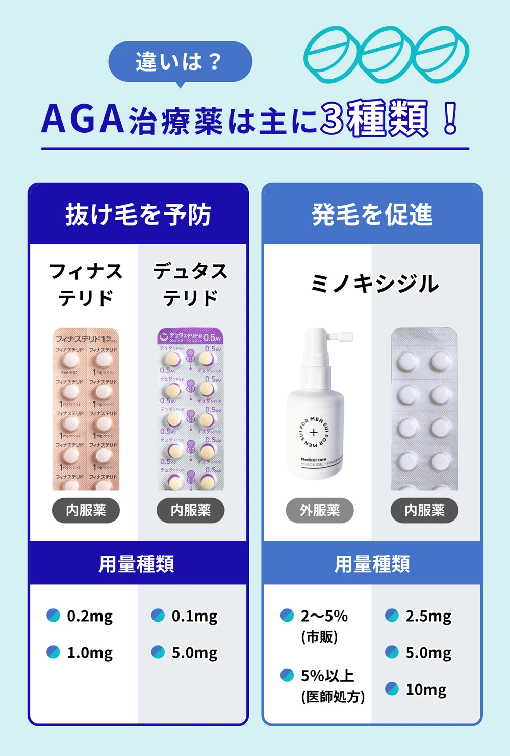 AGA治療薬は主に3種類！ミノキシジル　デュタステリド　フィナステリド