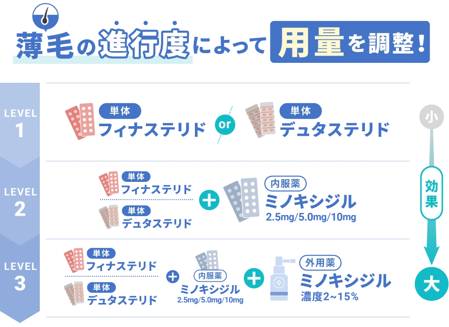 薄毛の進行度で容量を調整