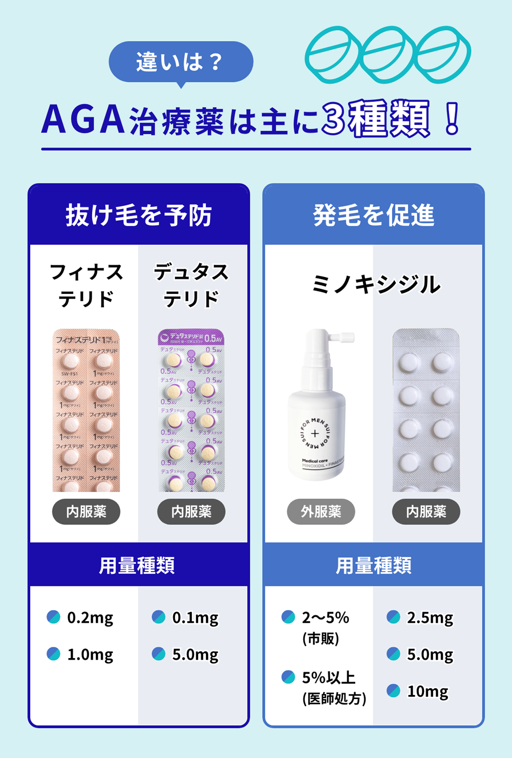 AGA治療薬は主に3種類！ミノキシジル　デュタステリド　フィナステリド
